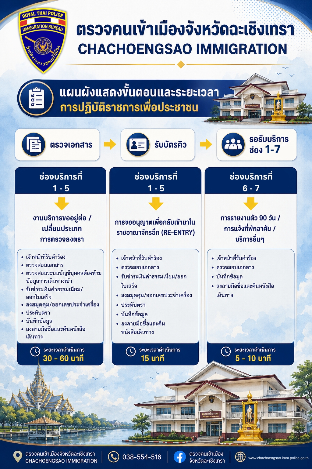 แผนผังแสดงขั้นตอนและระยะเวลาการปฏิบัติราชการเพื่อประชาชน
